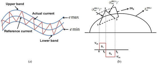 Fuzzy Hysteresis Current Controller for Power Quality Enhancement in ...