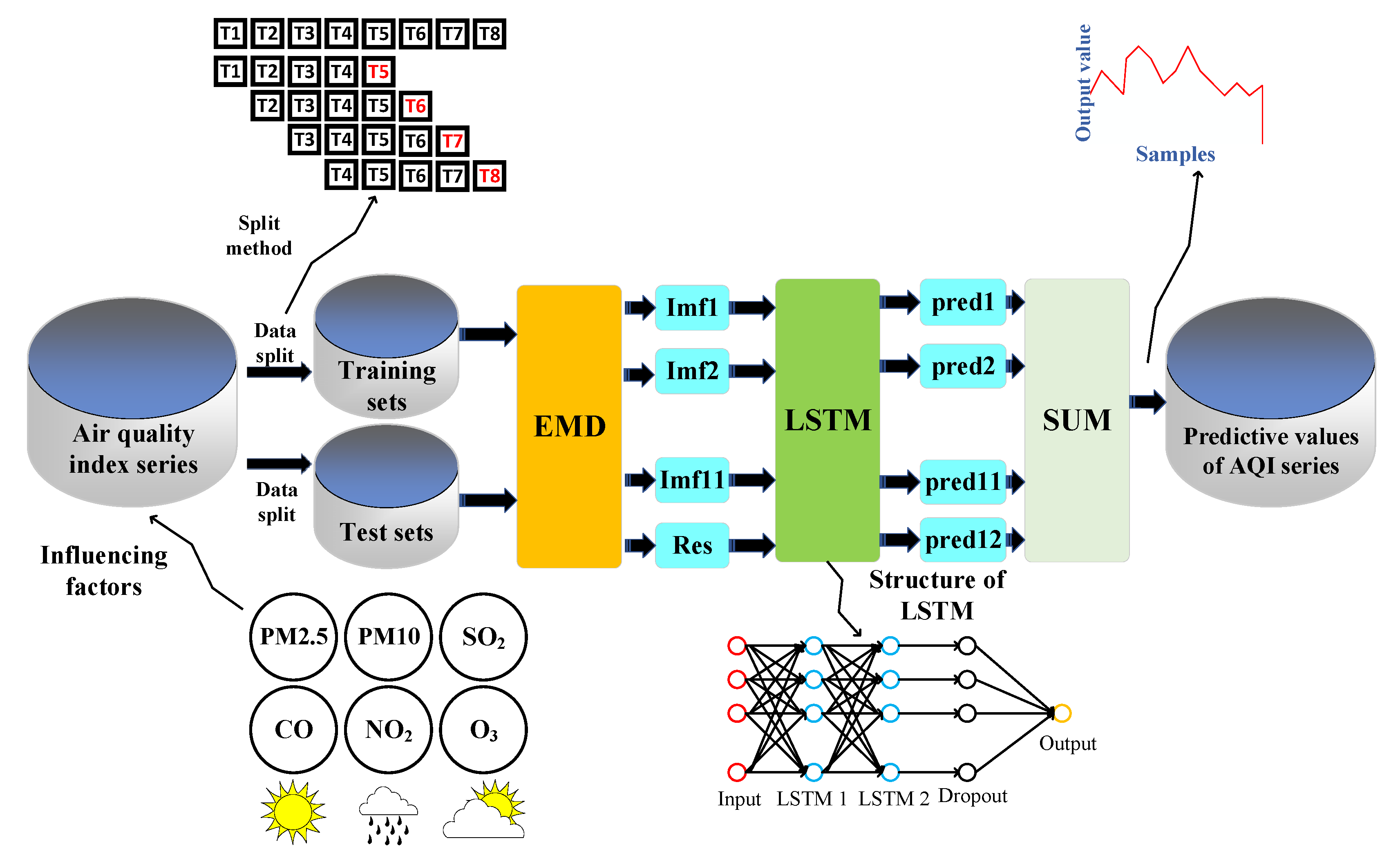 Sustainability Free FullText AirQuality Prediction Based on the EMDIPSOLSTM Combination
