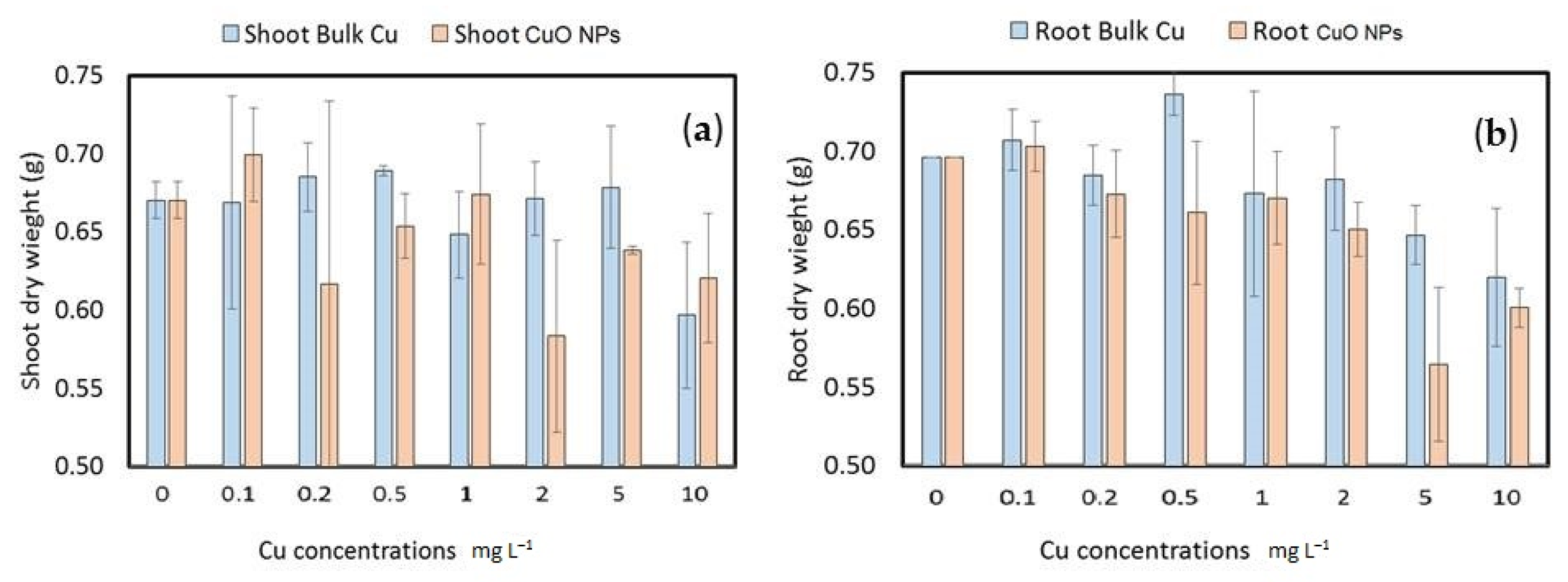 dose Hopefully Navy Sustainability | Free Full-Text | Toxicity and Uptake of CuO Nanoparticles: Evaluation of an Emerging Nanofertilizer on Wheat (Triticum aestivum L.) Plant | HTML dose Hopefully Navy Sustainability | Free Full-Text | Toxicity and Uptake of CuO Nanoparticles: Evaluation of an Emerging Nanofertilizer on Wheat (Triticum aestivum L.) Plant | HTML
