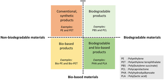 Bio-Based Materials Riding the Wave of Sustainability: Common