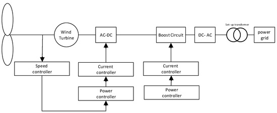 Design and Optimization of Fractional Order PID Controller to Enhance ...