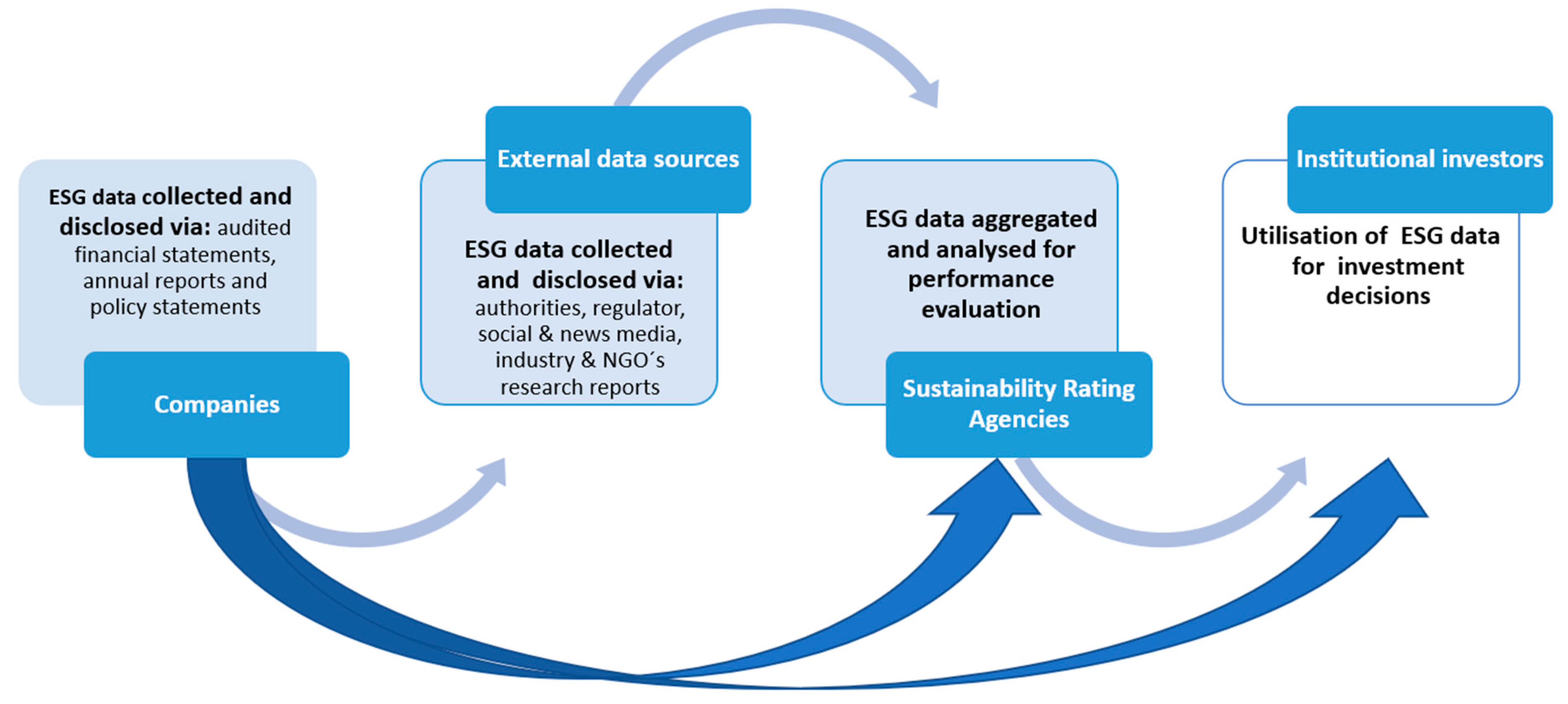 Inside PRI data: Investment manager practices, PRI reporting analysis