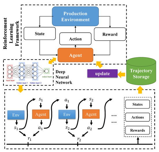 Sustainability | Free Full-Text | Dynamic Scheduling Method for Job ...