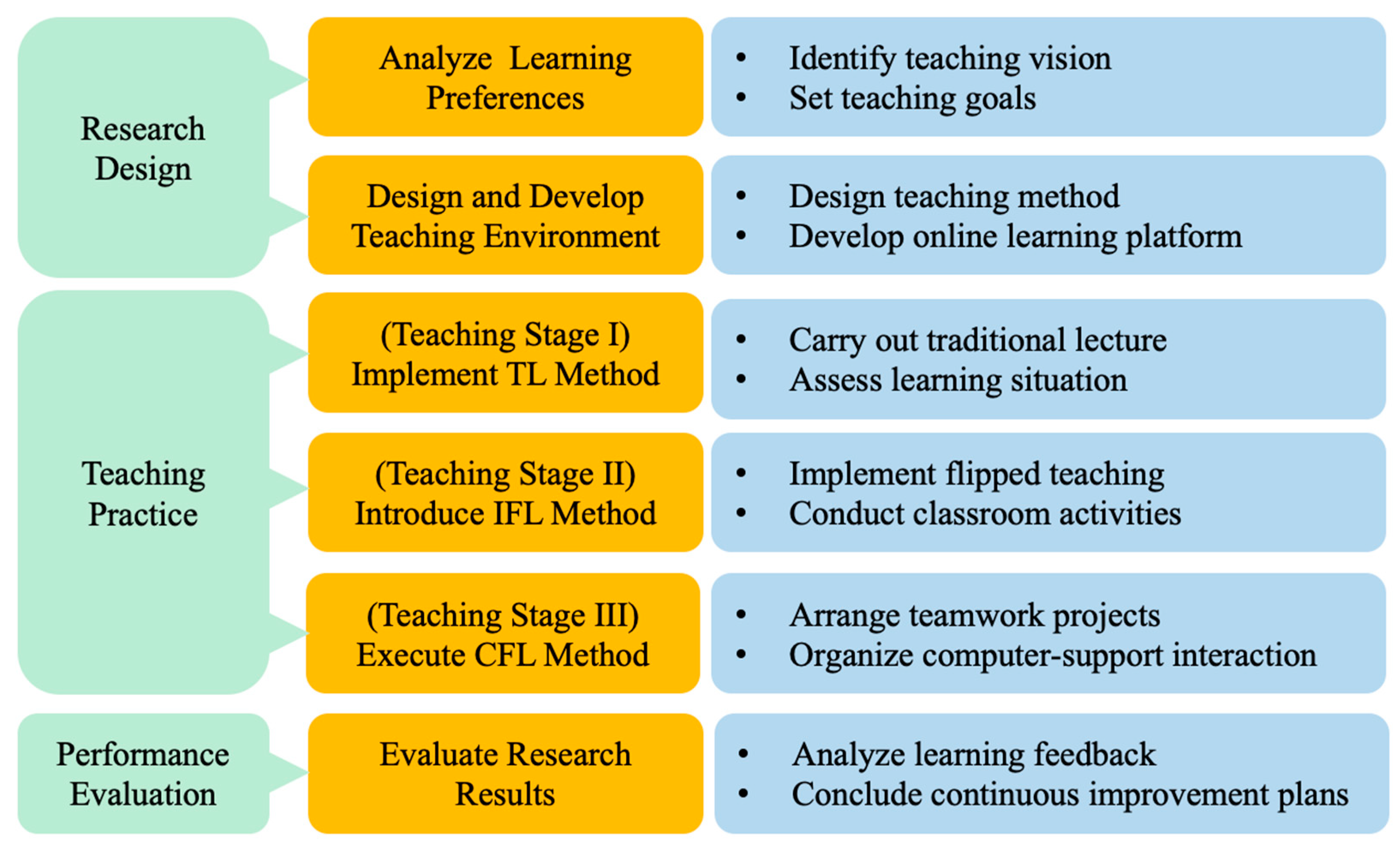 What are the characteristics of interactive method of teaching?
