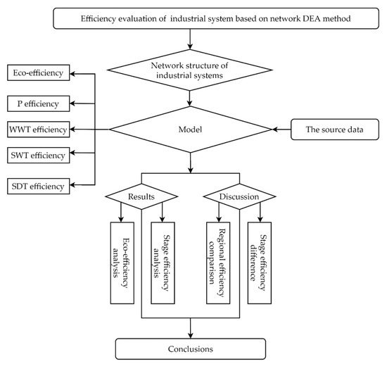 Efficiency Evaluation of Chinese Provincial Industrial
