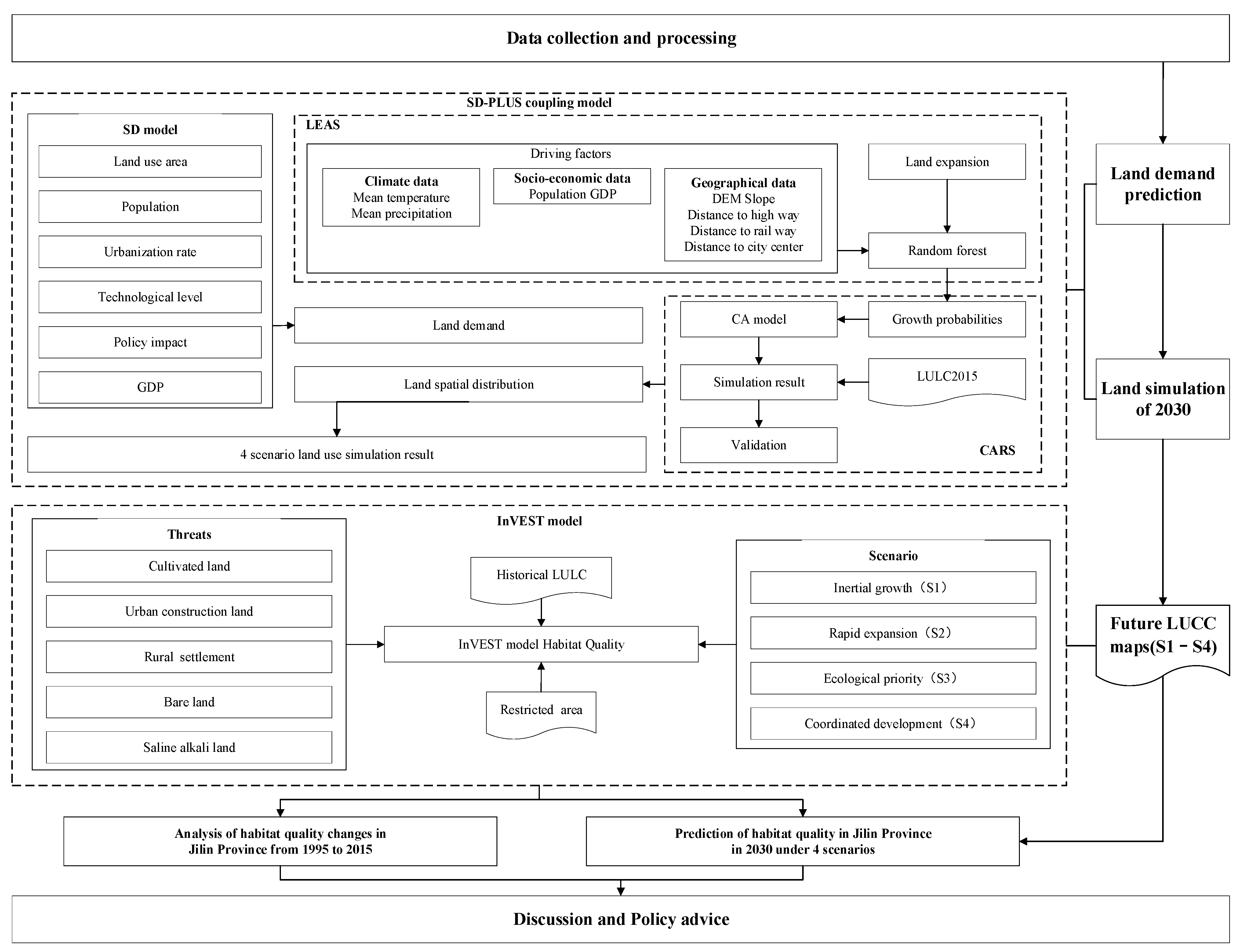Sustainability 14 05303 g003 550