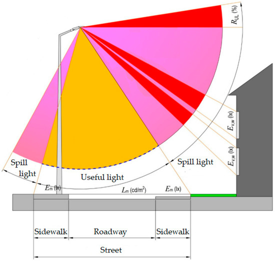 Sustainability Free FullText The Effect of Spill Light on Street