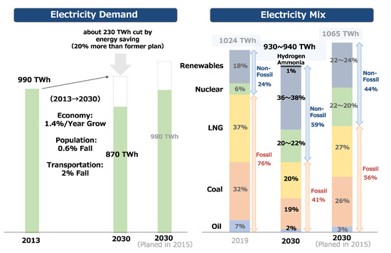 Sustainability Free Full Text Impacts Of Energy Transition On Life Cycle Carbon Emission And Water Consumption In Japan Rsquo S Electric Sector Html