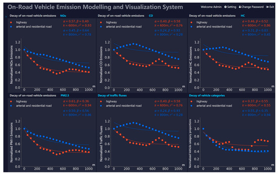 Operational Data-Driven Intelligent Modelling and Visualization System ...