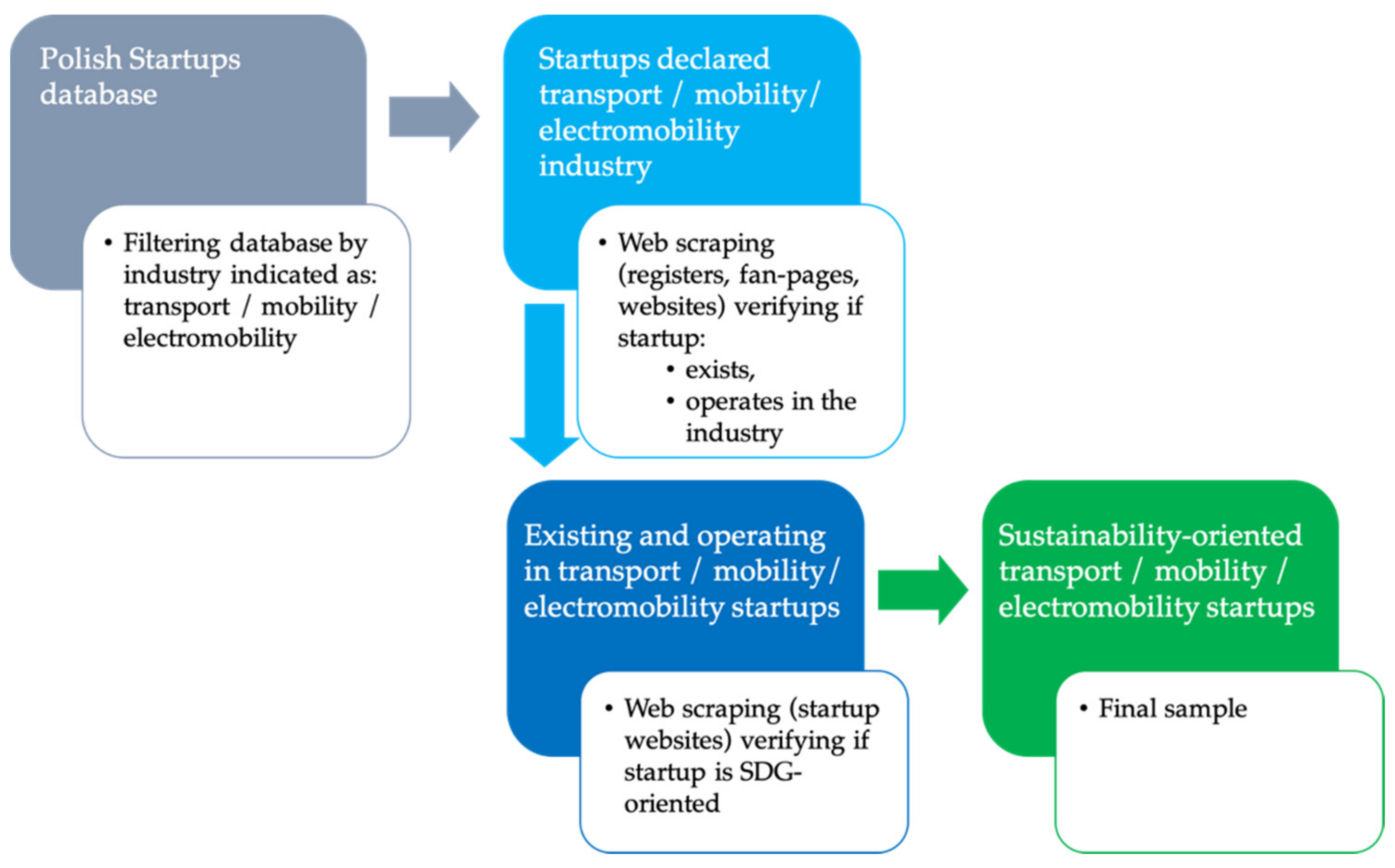 Sustainability 14 05519 g003 550