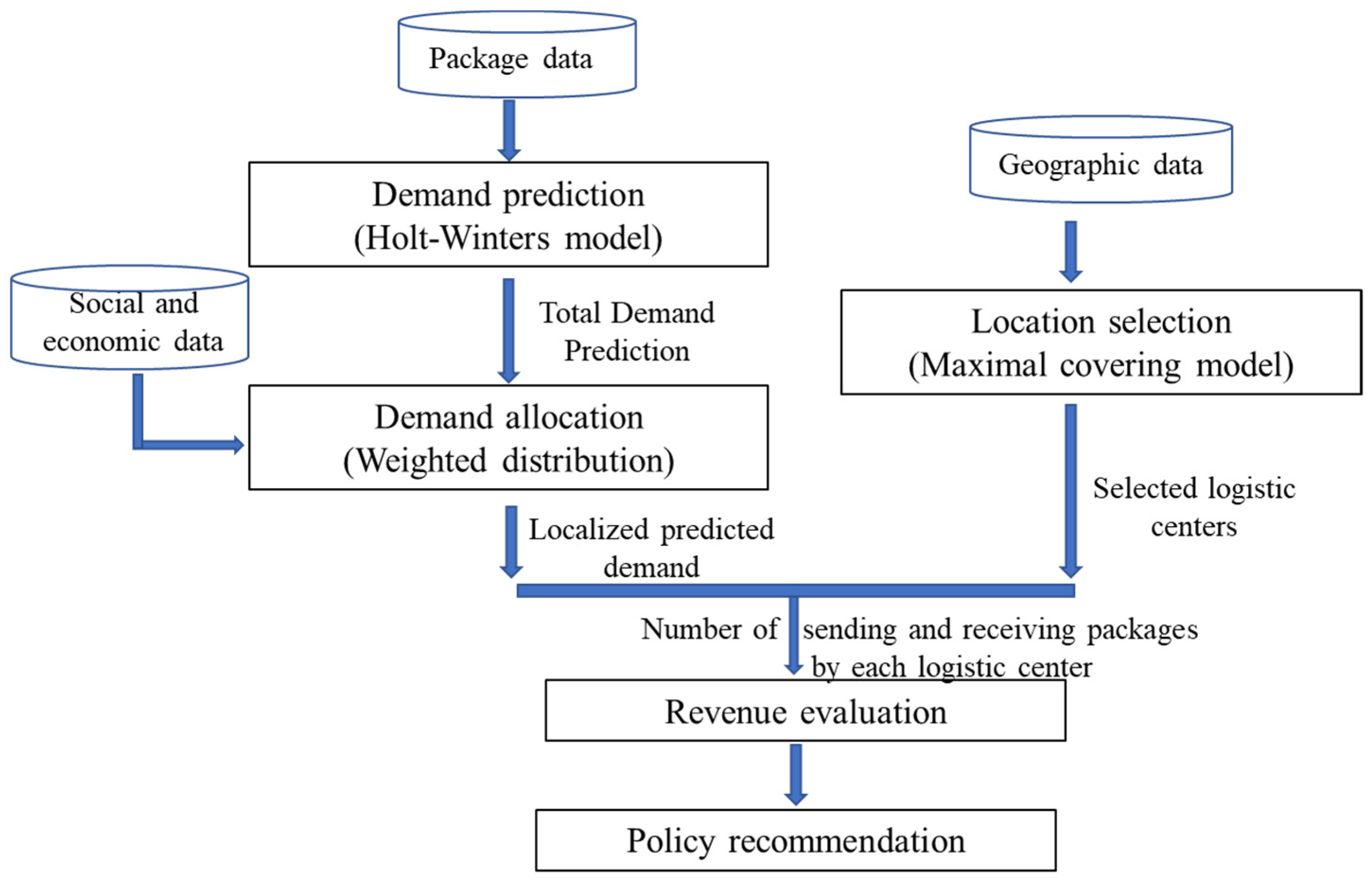 Sustainability 14 05563 g002 550