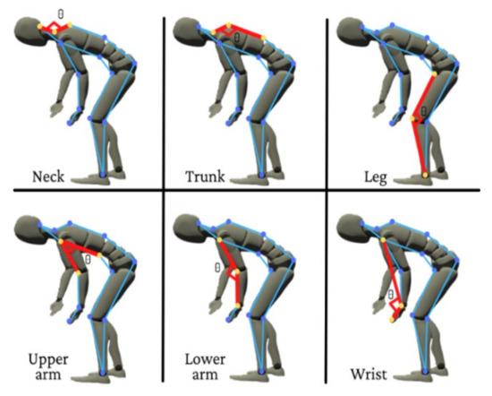 Sustainability | Free Full-Text | Ergonomics Risk Assessment for Manual
