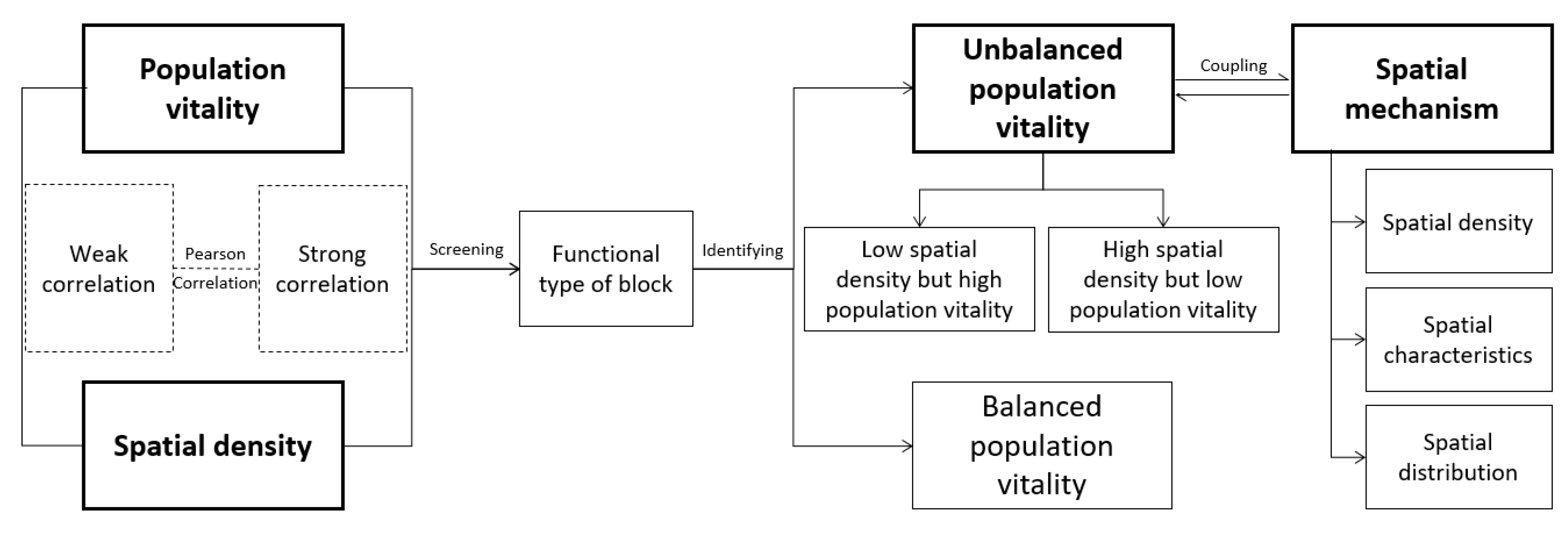 Does High Spatial Density Imply High Population Density? Spatial ...