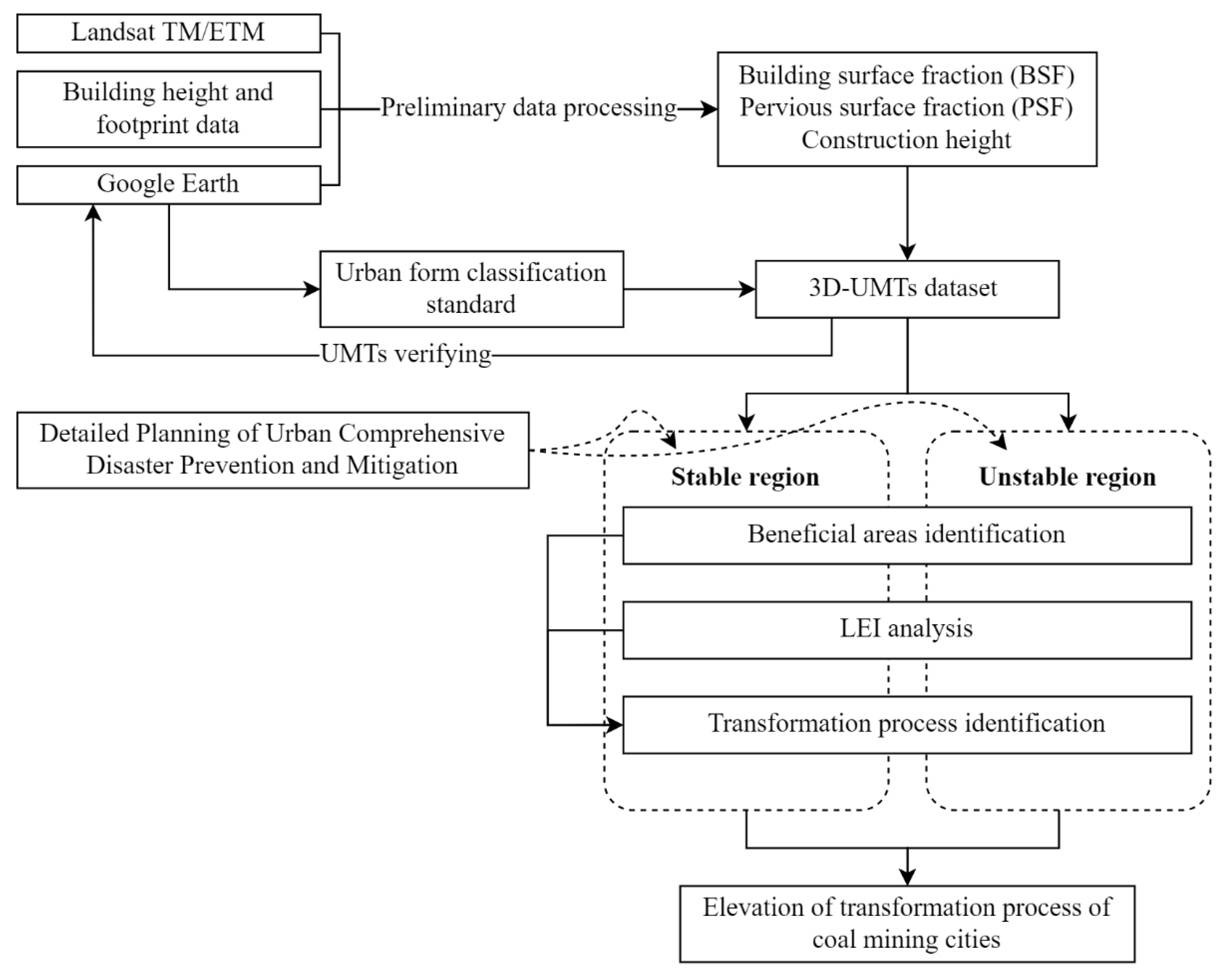 Sustainability 14 05876 g003 550