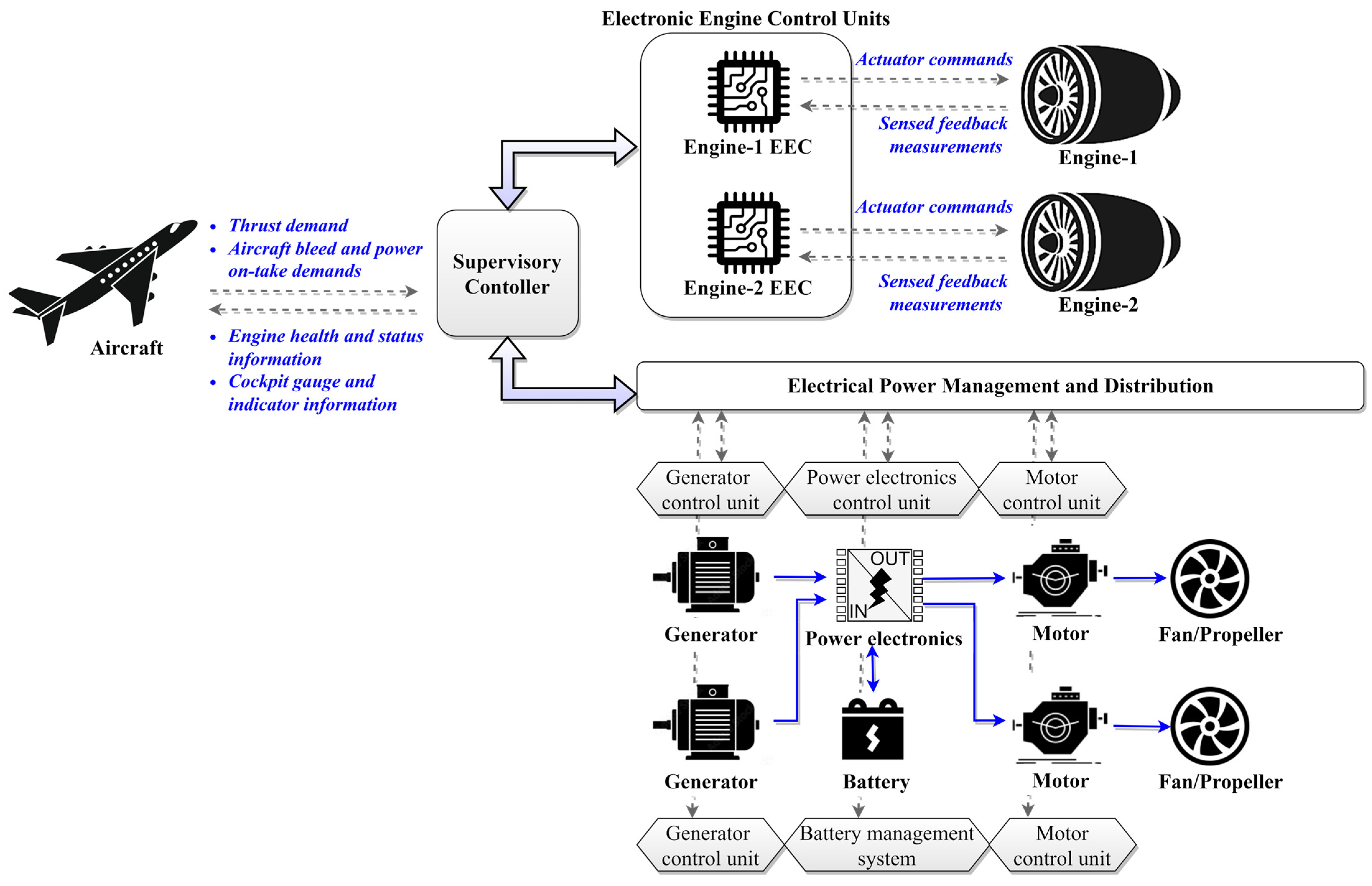 Sustainability Free FullText Sustainable Aviation Electrification