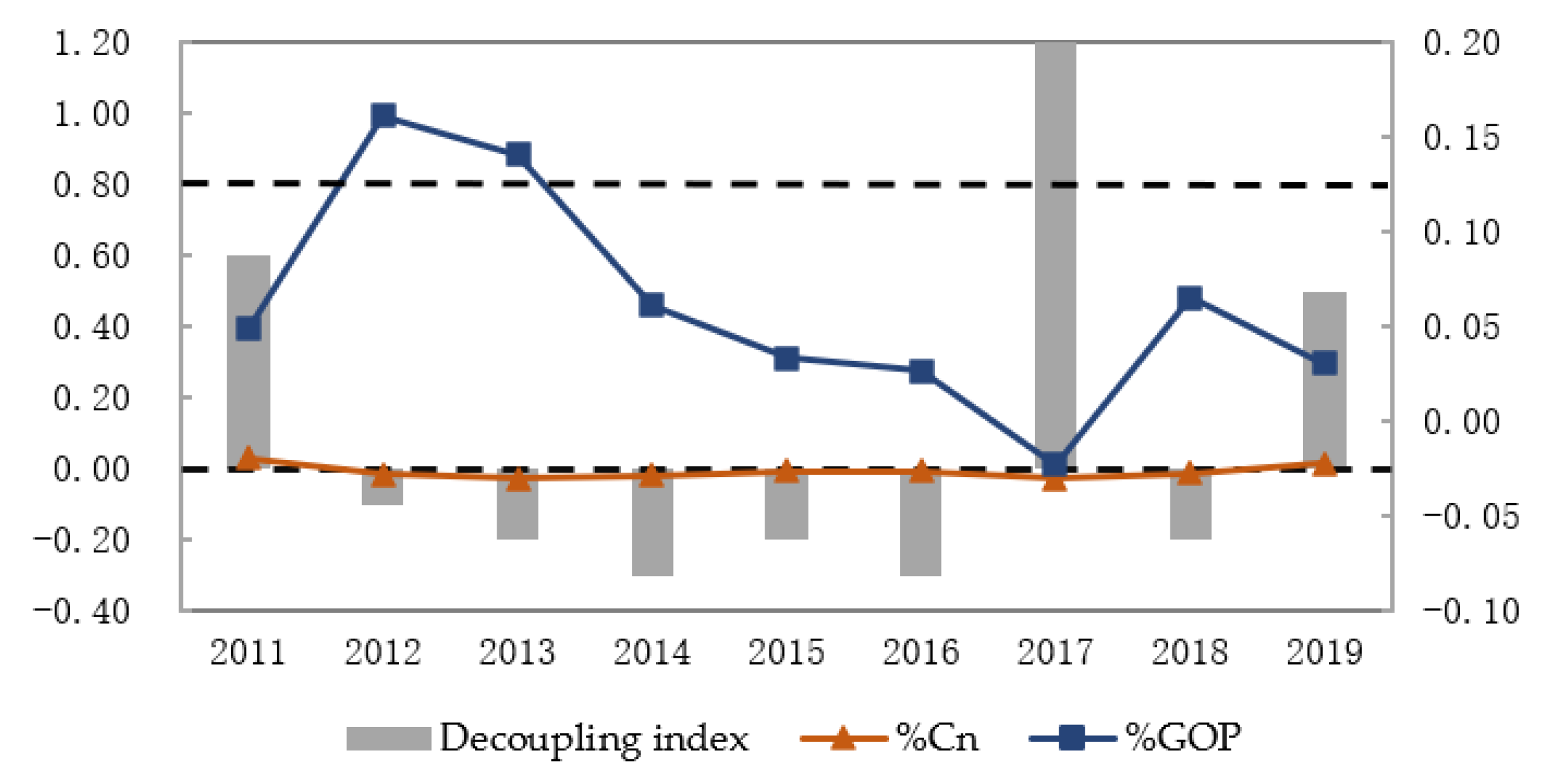 Decoupling Analysis of Net Carbon Emissions and Economic