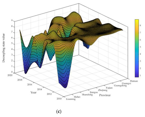Decoupling Analysis of Net Carbon Emissions and Economic