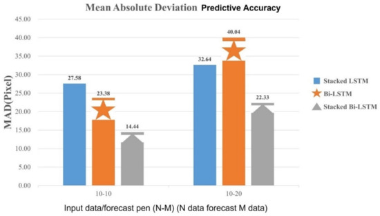 Using Bidirectional Long-Term Memory Neural Network for