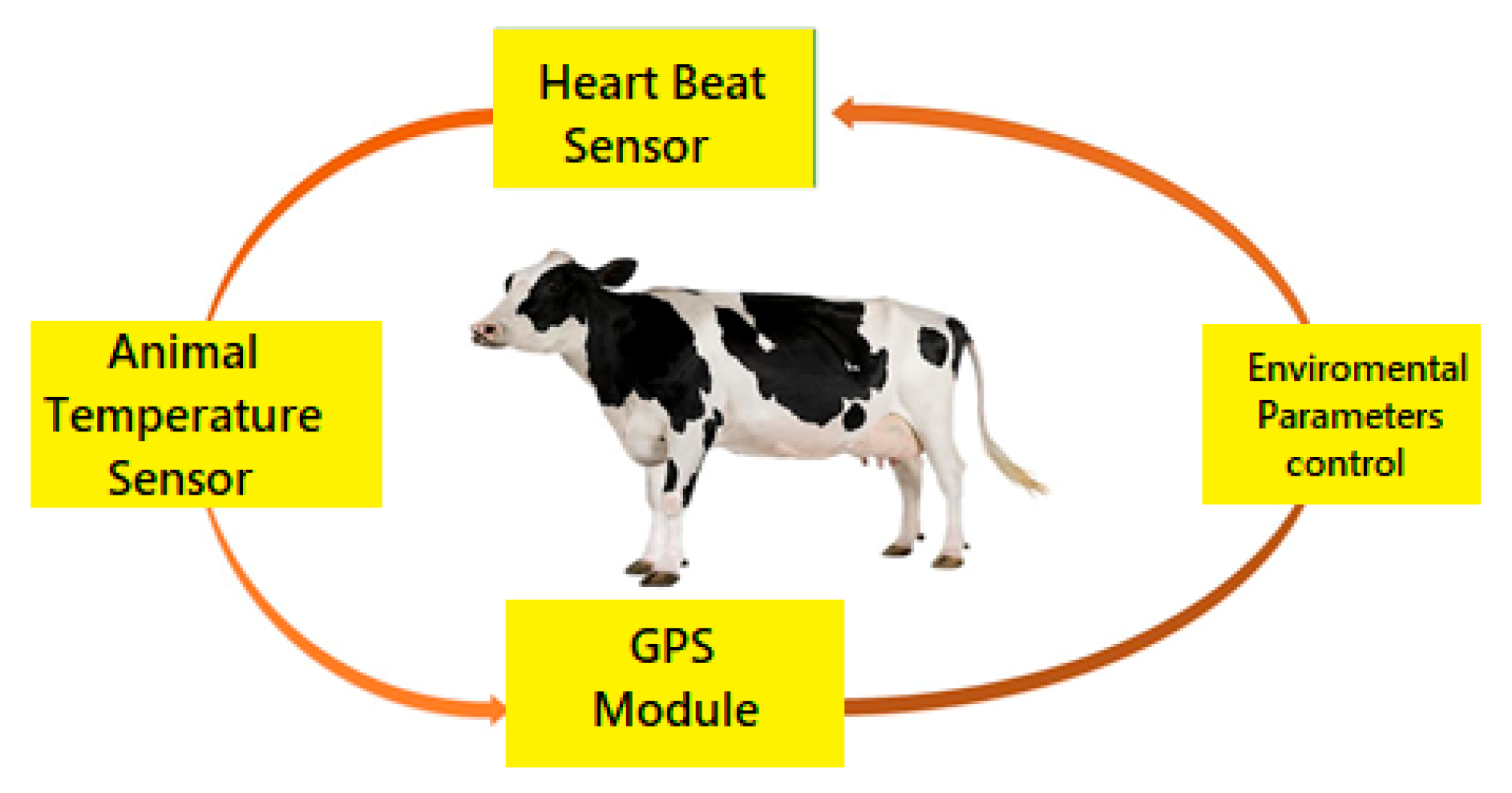 Sustainability | Free Full-Text | Deployment of Wireless Sensor Network and  IoT Platform to Implement an Intelligent Animal Monitoring System