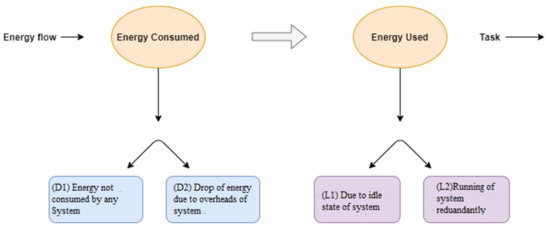 A Survey on the Current Challenges of Energy-Efficient Cloud Resources  Management