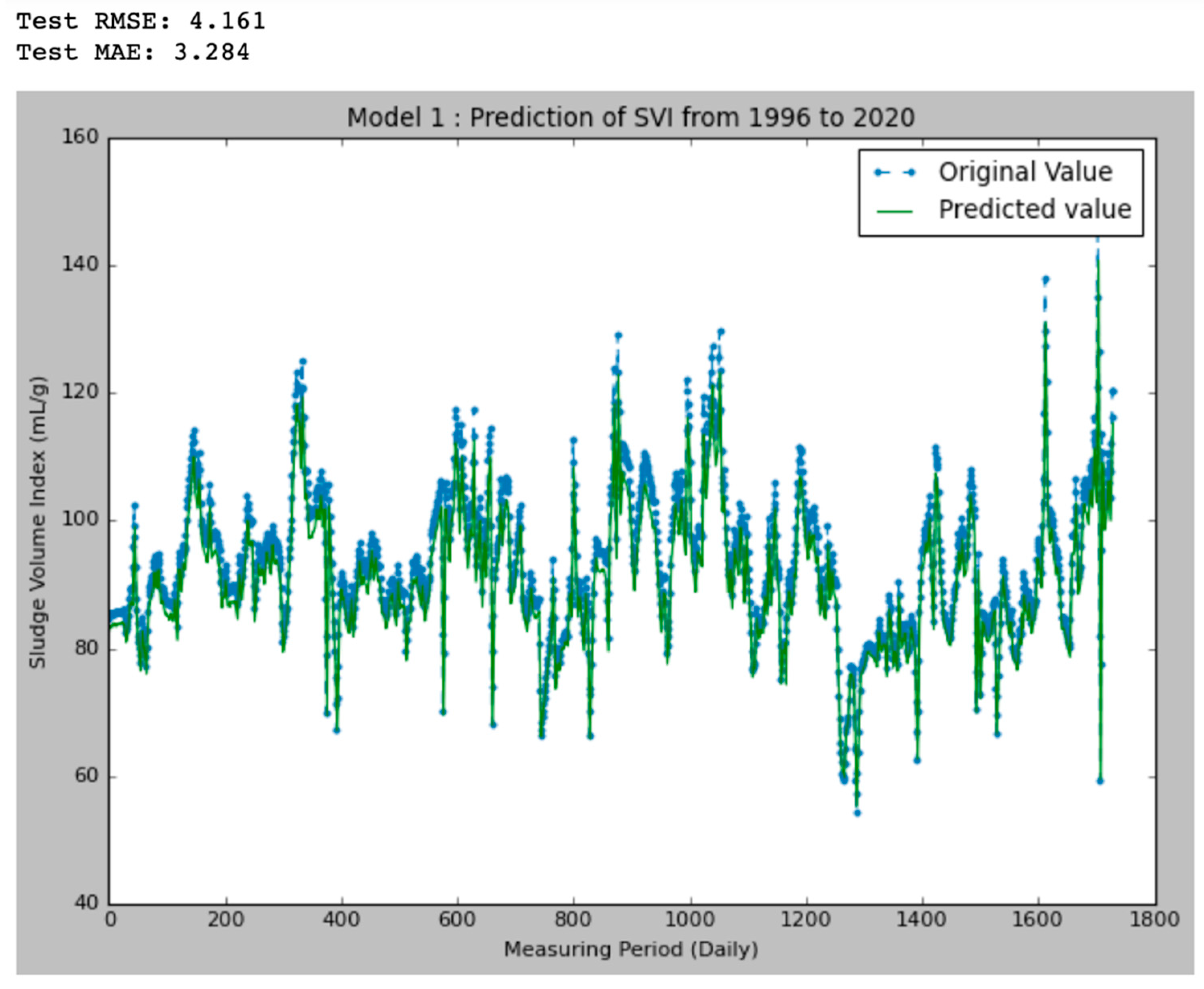 Sustainability Free FullText Prediction of Sludge Volume Index in a Wastewater Treatment