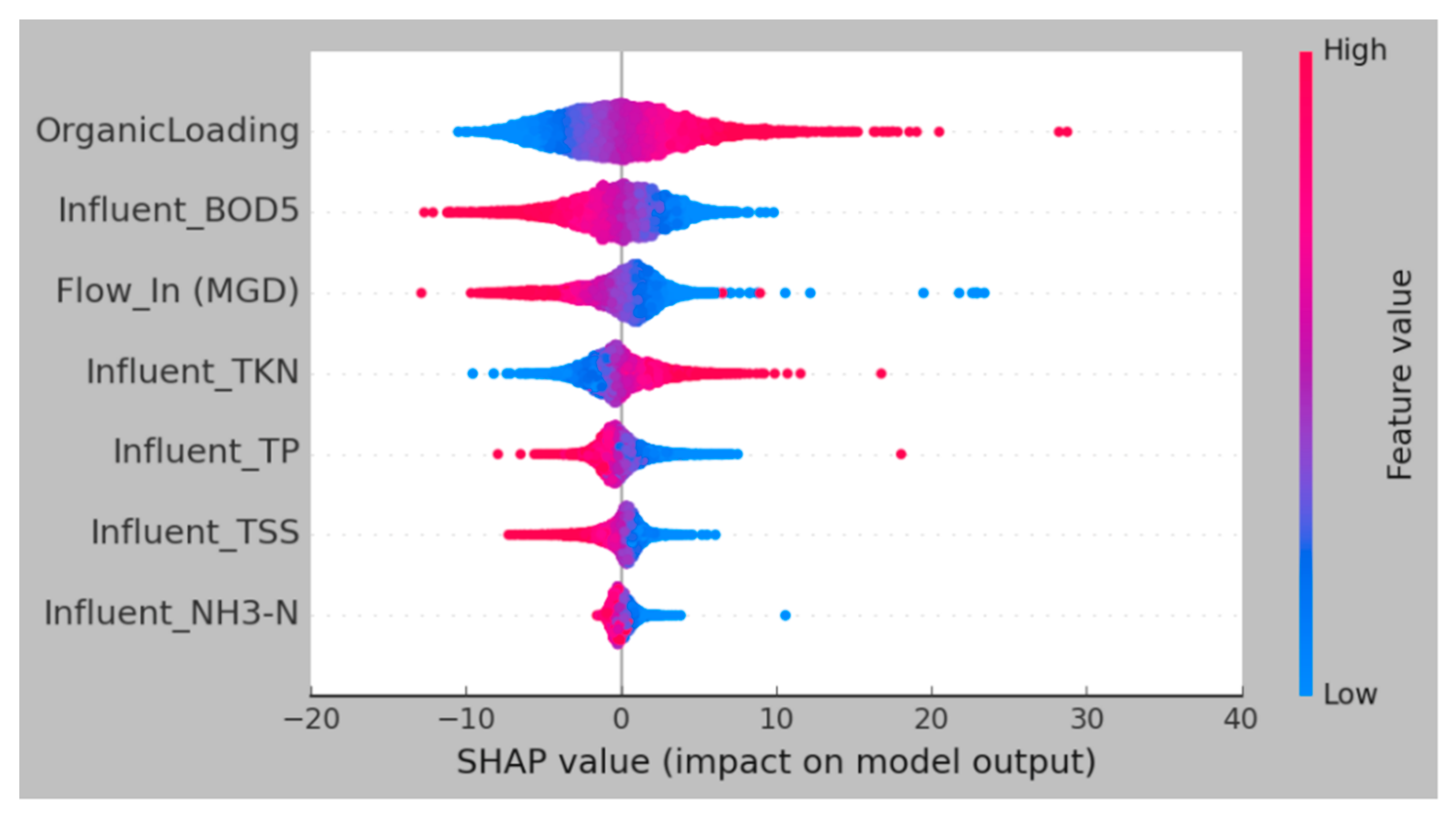 Sustainability Free FullText Prediction of Sludge Volume Index in a Wastewater Treatment