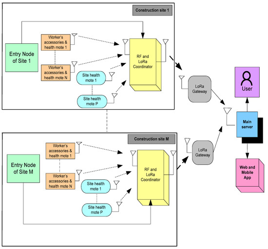 Hybrid Architecture Based System for the Establishment of Sustainable ...
