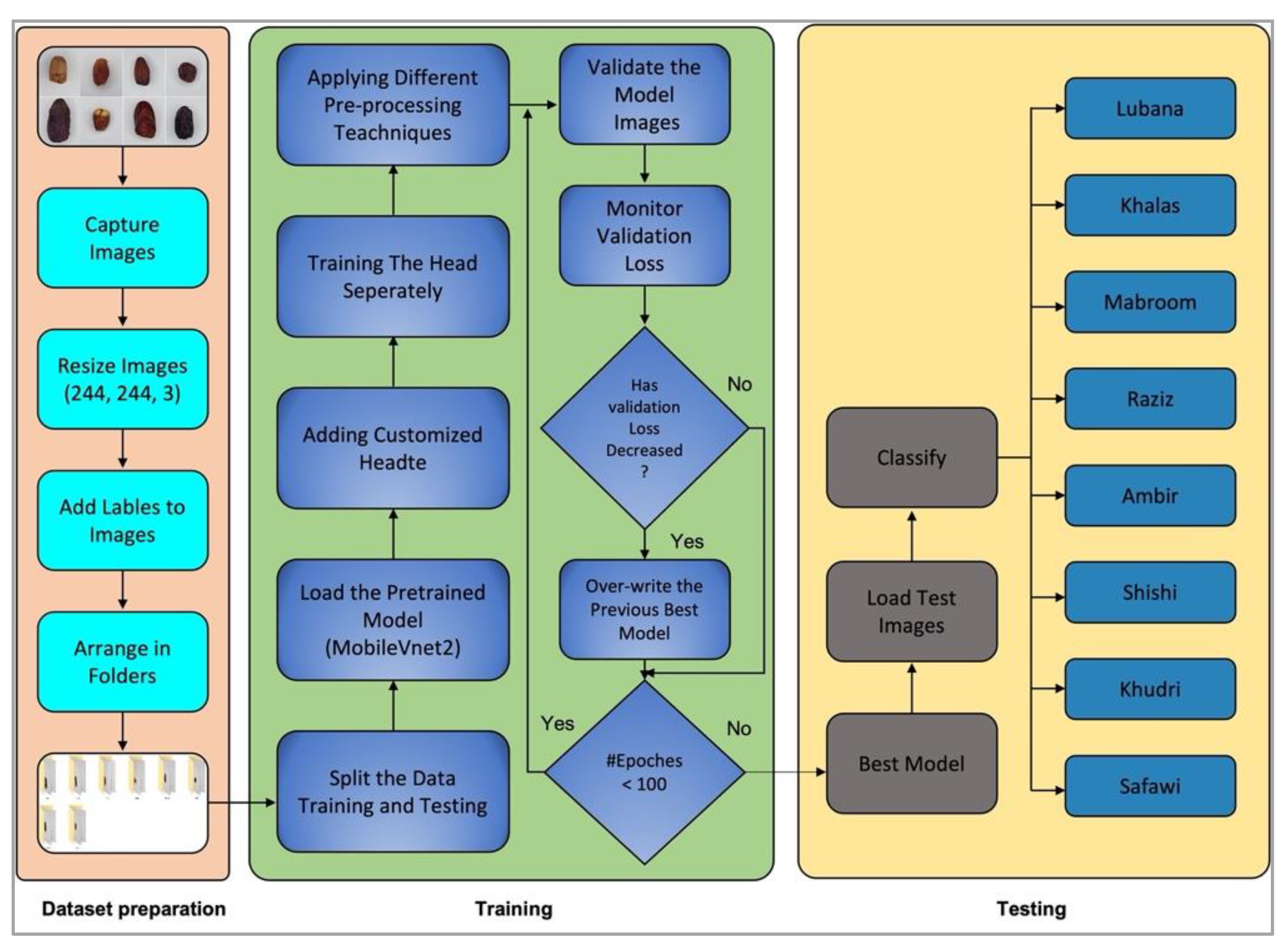 Sustainability Free FullText A Deep LearningBased Model for Date