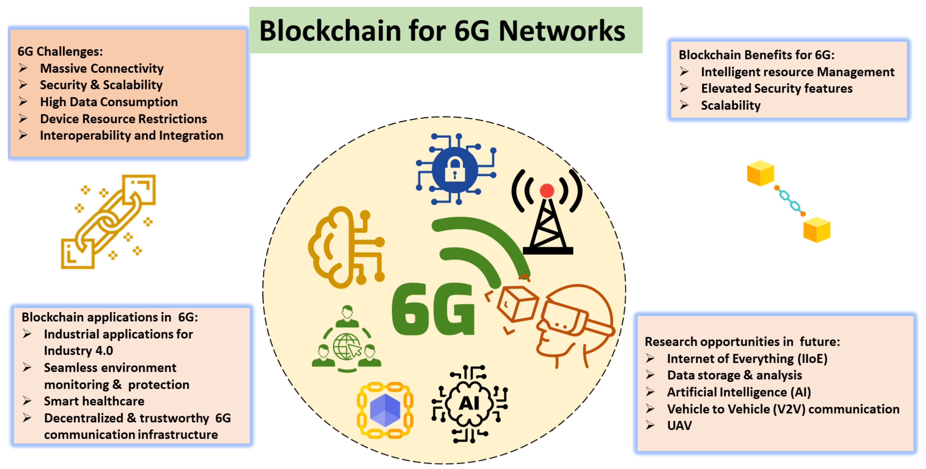 key drivers and research challenges for 6g