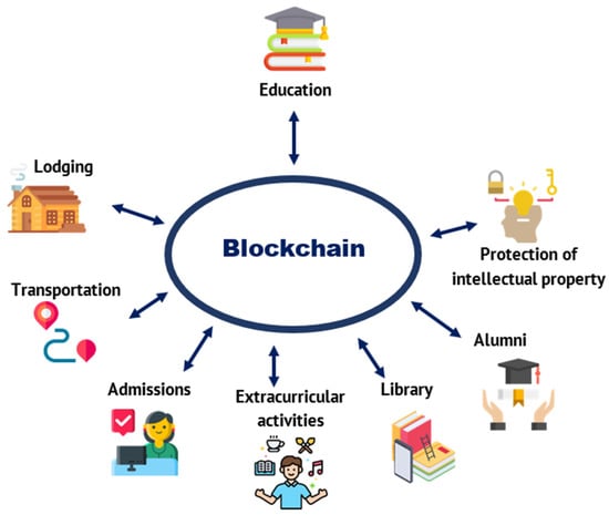 Key Advantages of Blockchain in Education