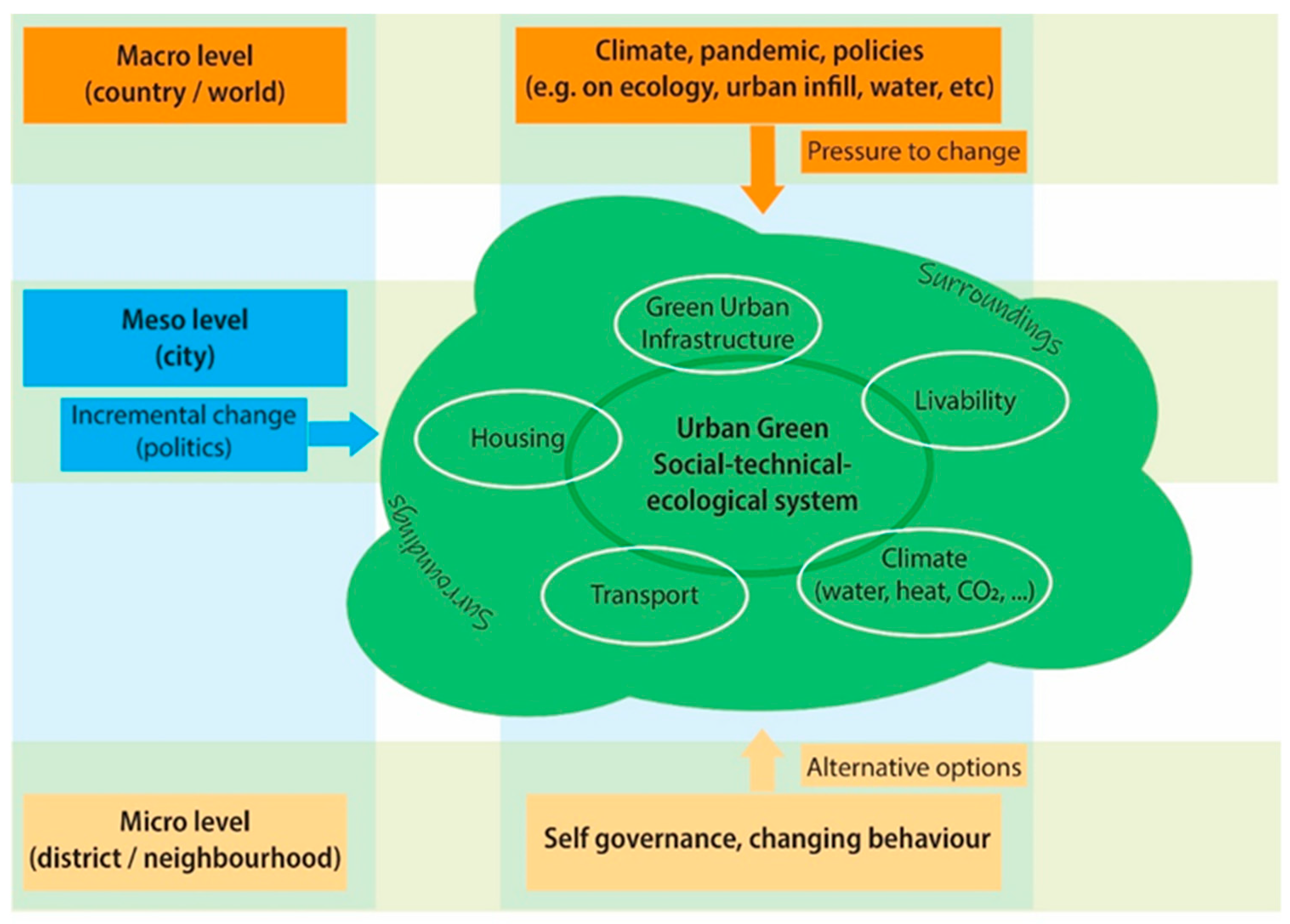 Sustainability | Free Full-Text | Transformation towards Green