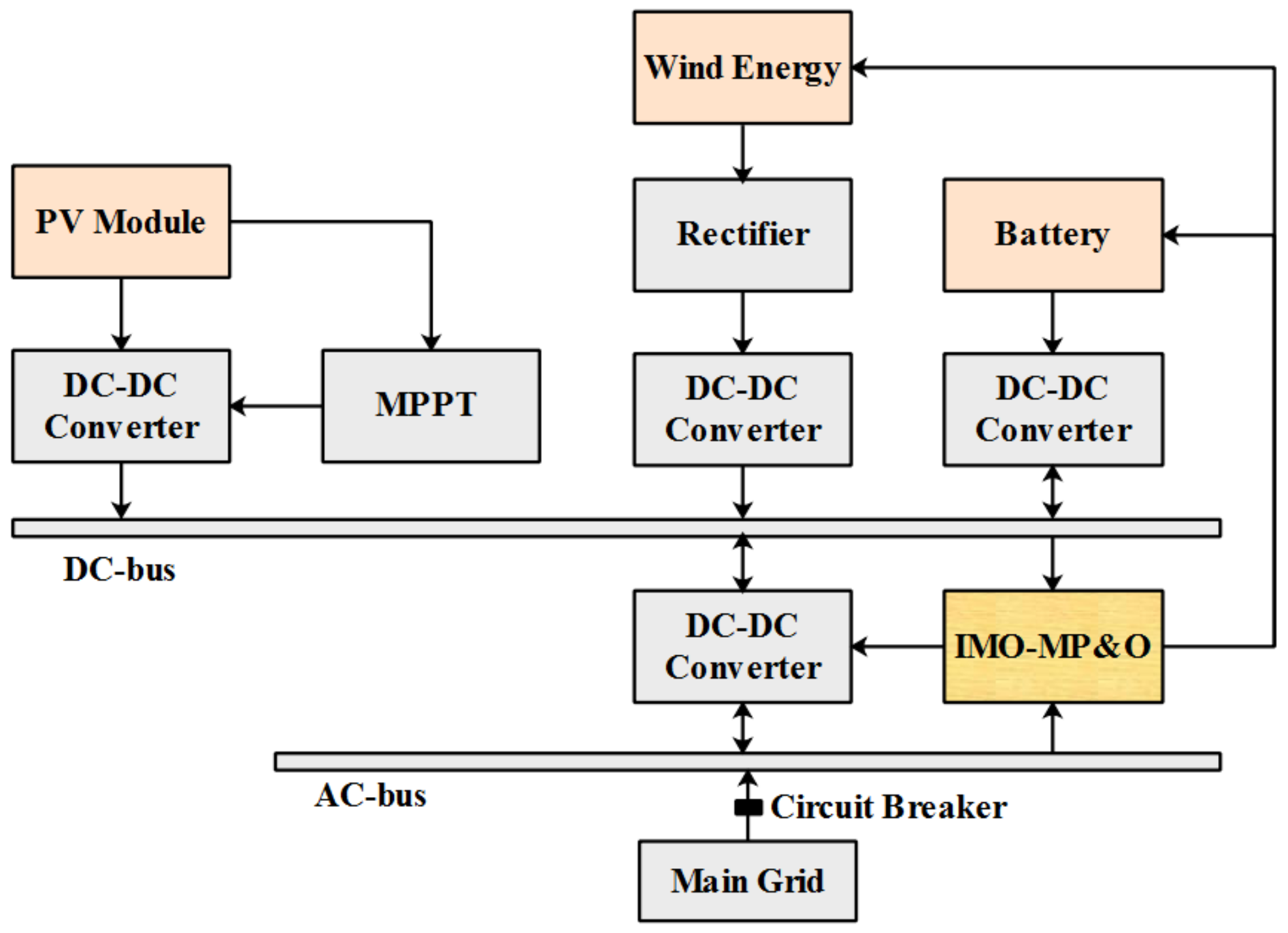 Sustainable Energy Management and Control for Variable Load Conditions ...