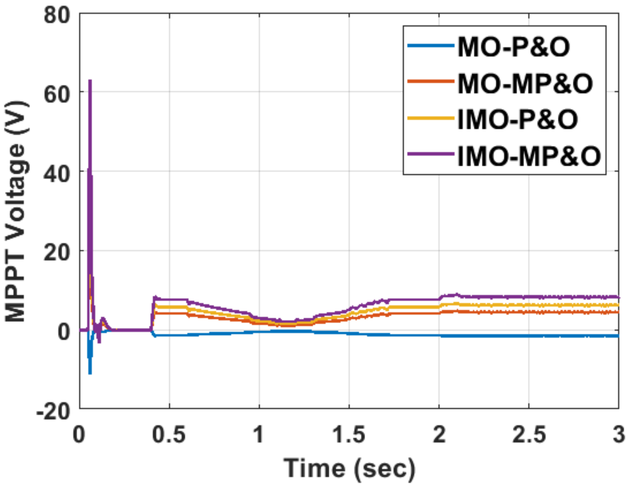 Sustainable Energy Management and Control for Variable Load Conditions ...