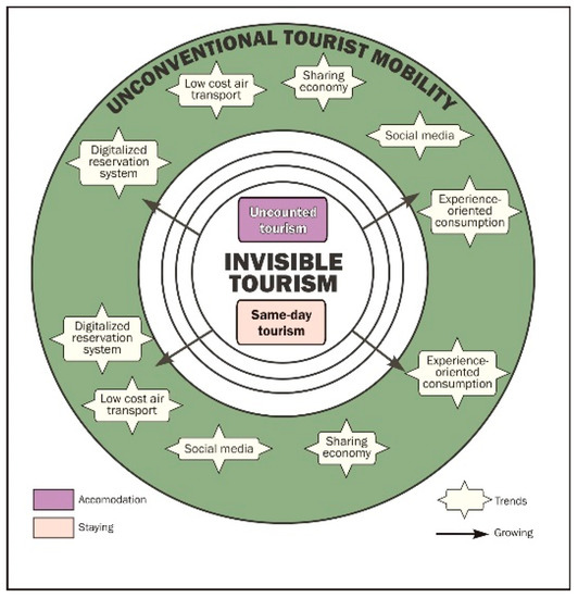 Sustainability Free FullText Unconventional Tourist Mobility A