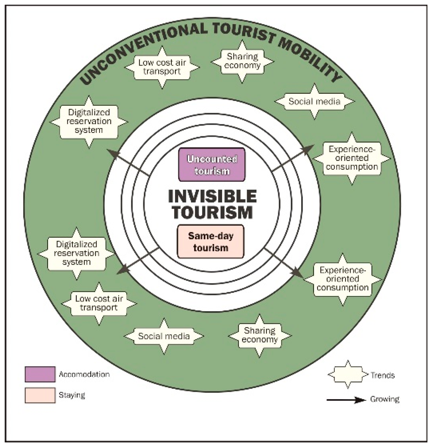 tourism mobility definition