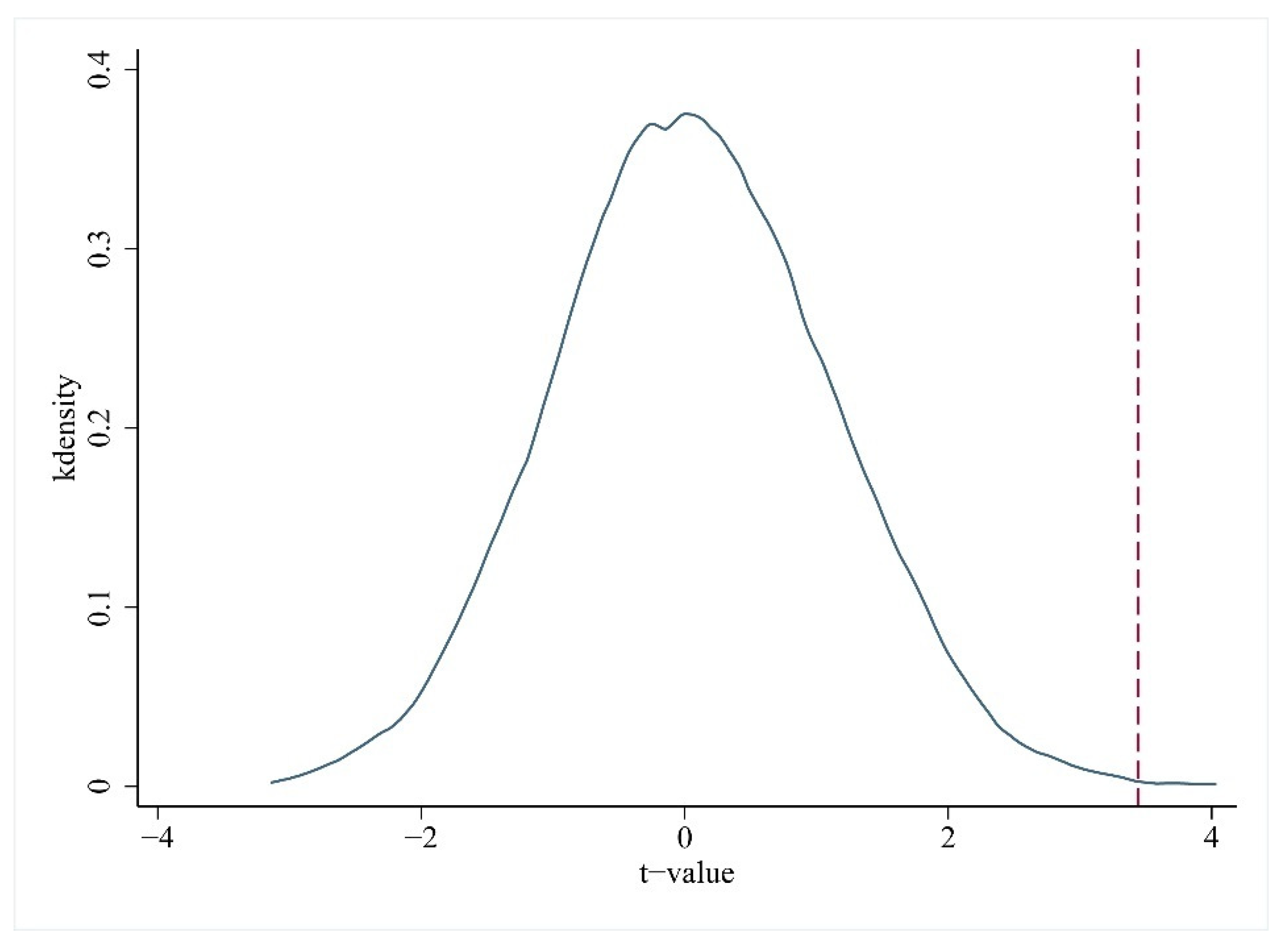 What is a high T-value? What is a high T-value?