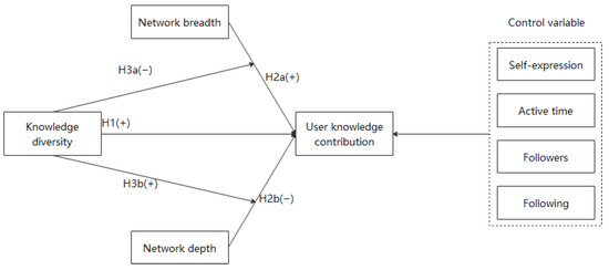 Sustainability | Free Full-Text | Sustainable Knowledge Contribution in  Open Innovation Platforms: An Absorptive Capacity Perspective on Network  Effects
