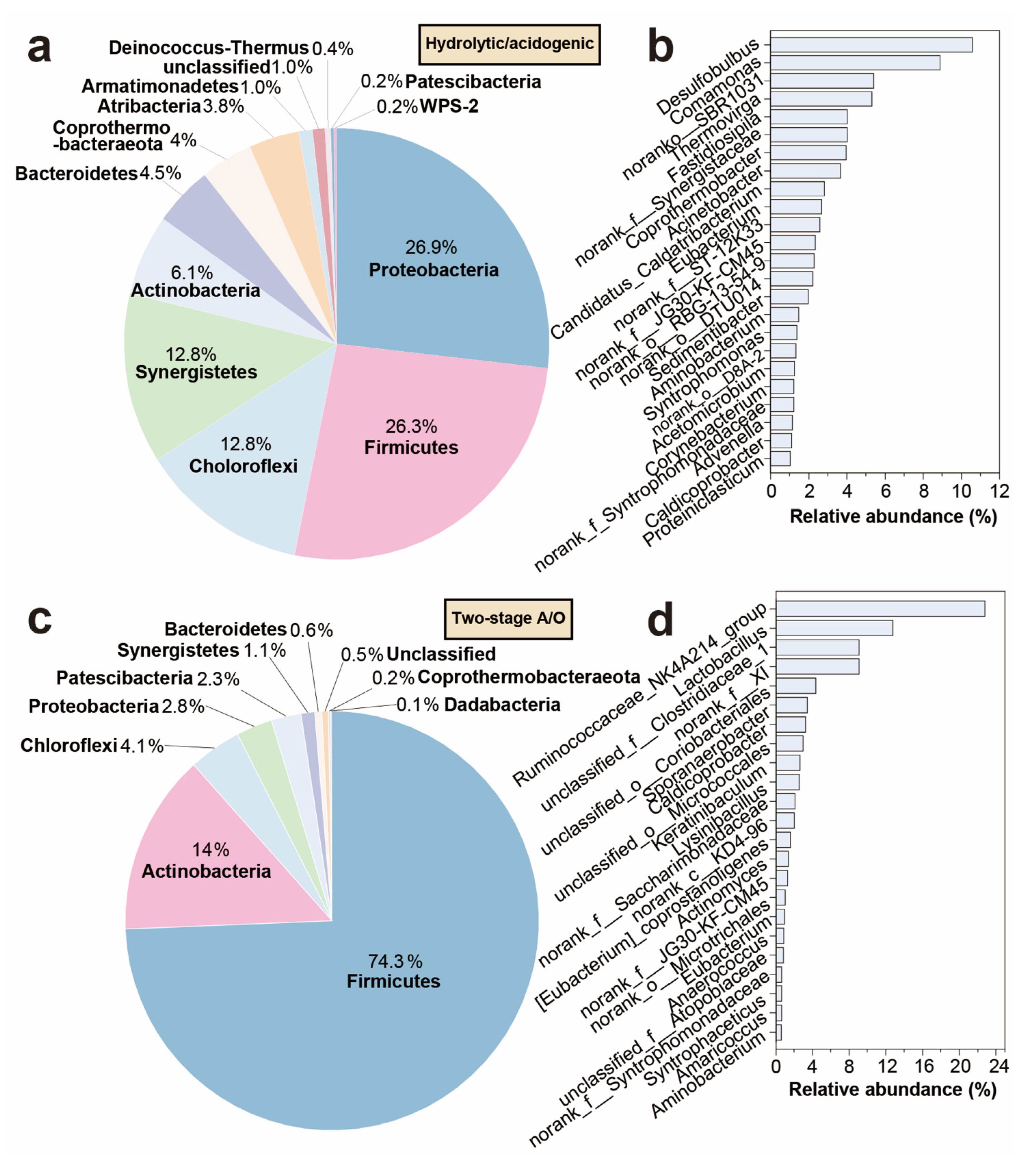 Composition Characterization and Transformation Mechanism of