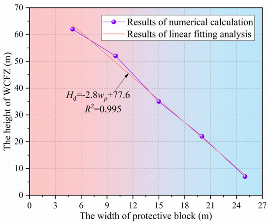 Prediction of the Height of Water-Conductive Fractured Zone