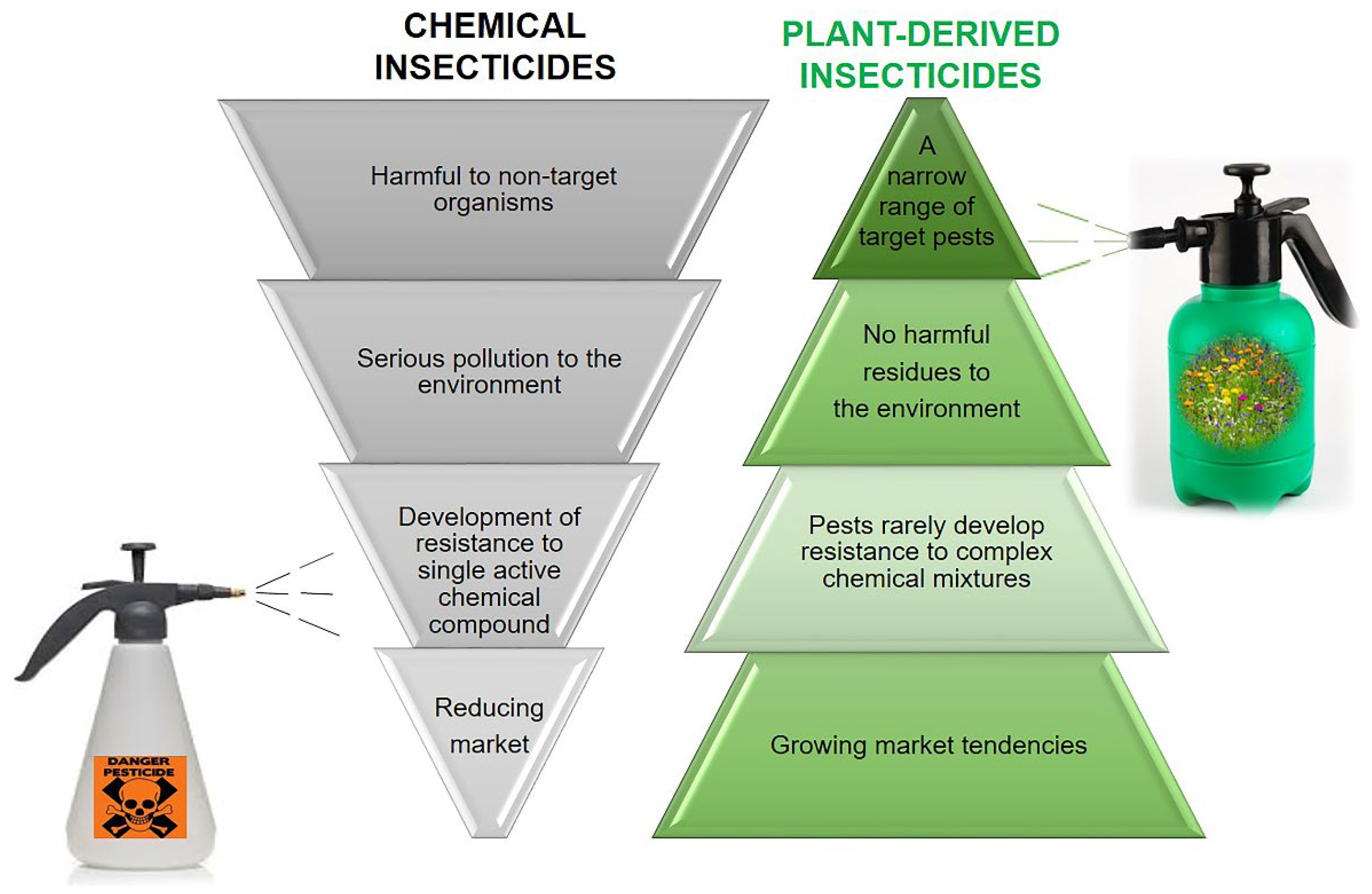 Insecticides: What are Insecticides, It's Uses, Types & Advantages