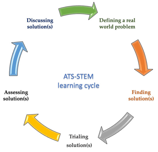 Ats Continuous Learning ATS-STEM: Global Teaching Methodology to Improve Competences of ...