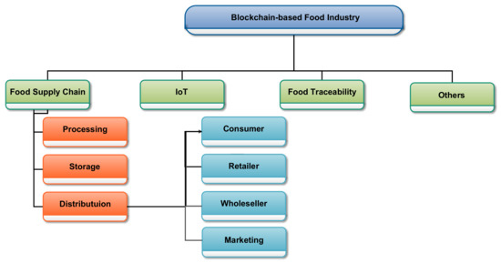 Sustainability | Free Full-Text | Blockchain Adoption to Secure the ...