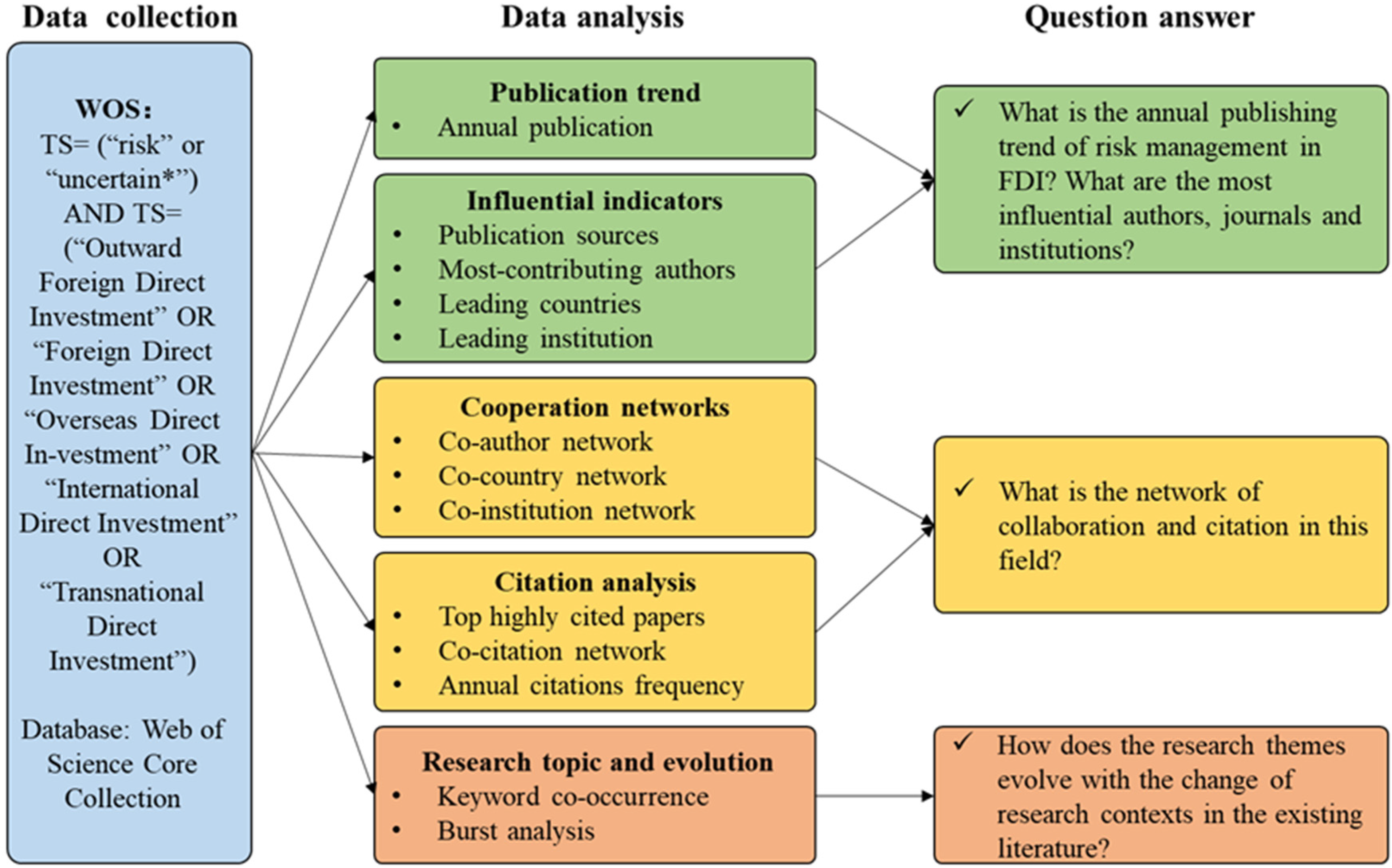 Sustainability Free Full Text A Bibliometric Analysis Of Risk Management In Foreign Direct Investment Insights And Implications