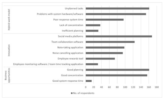 Telework Systematic Model Design for the Future of Work