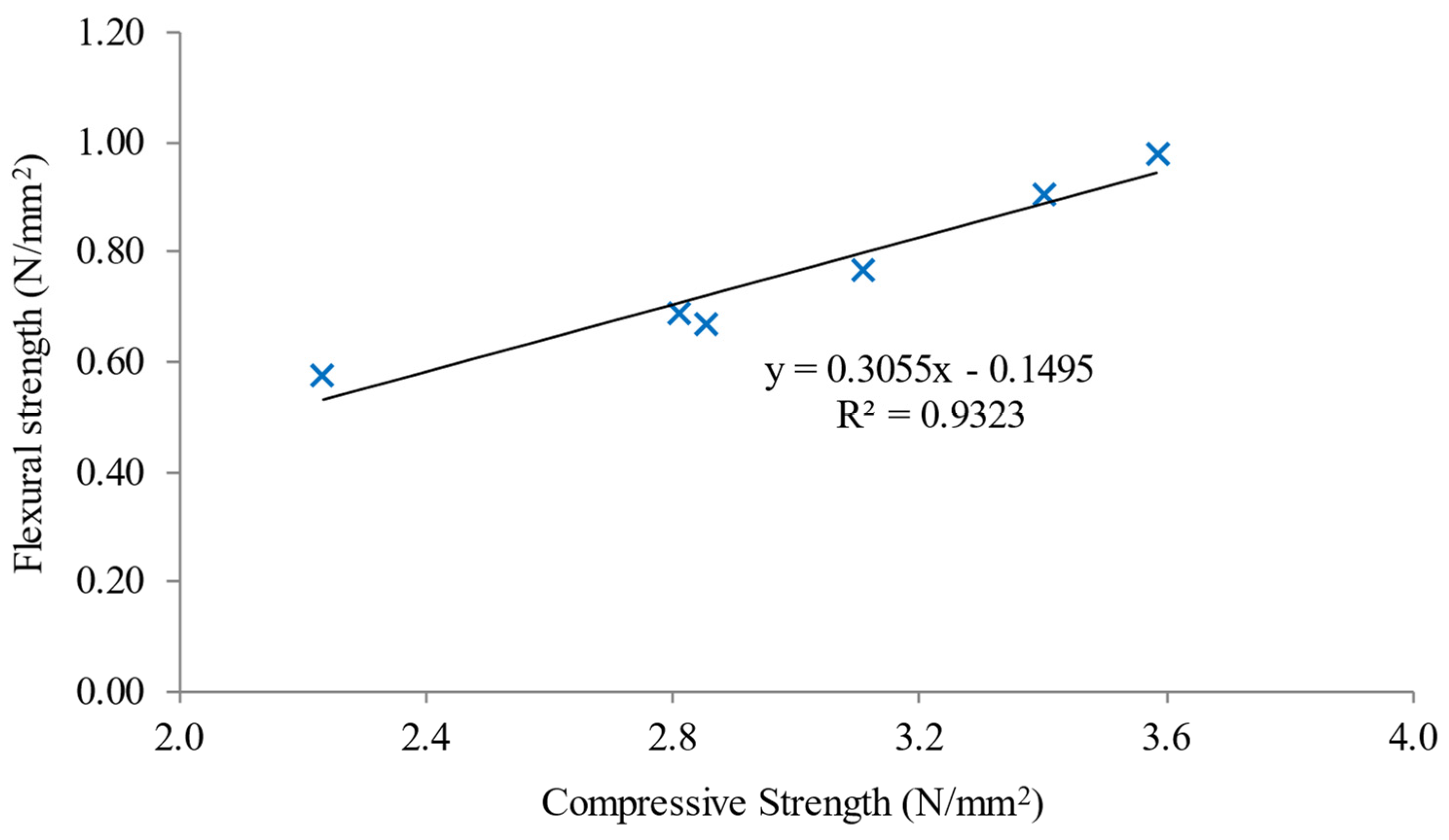Flexural Strength values (N/mm 2 )