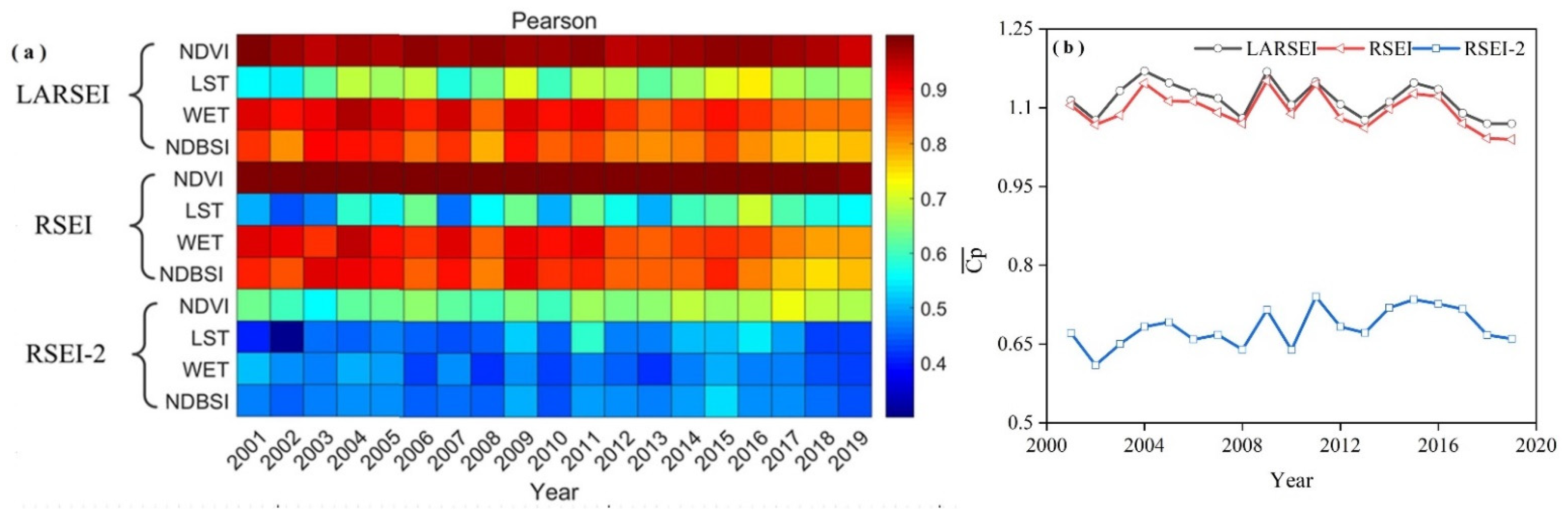 Spatiotemporal Evolution and Coupling Pattern Analysis of