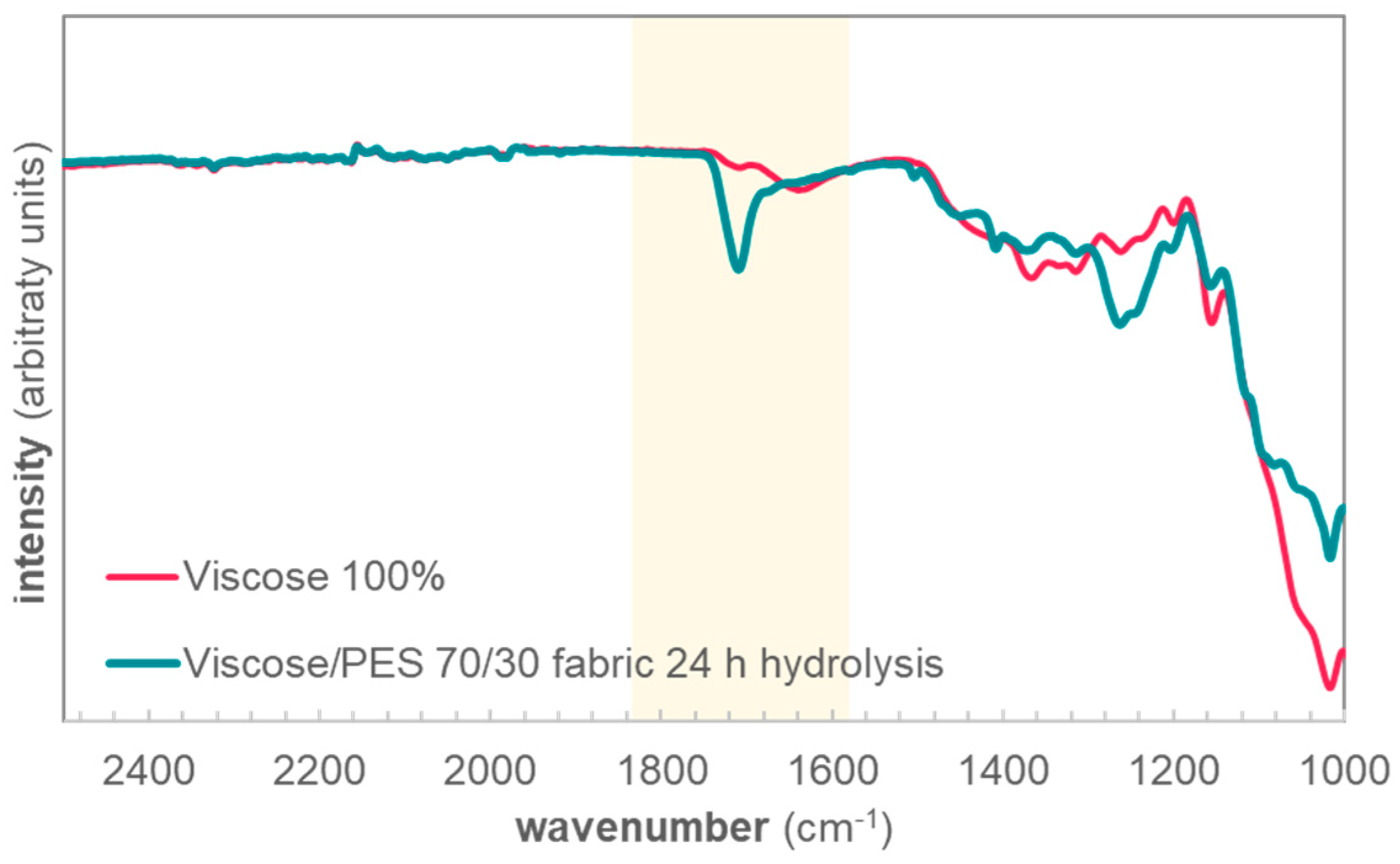 Sustainability 14 07272 g003