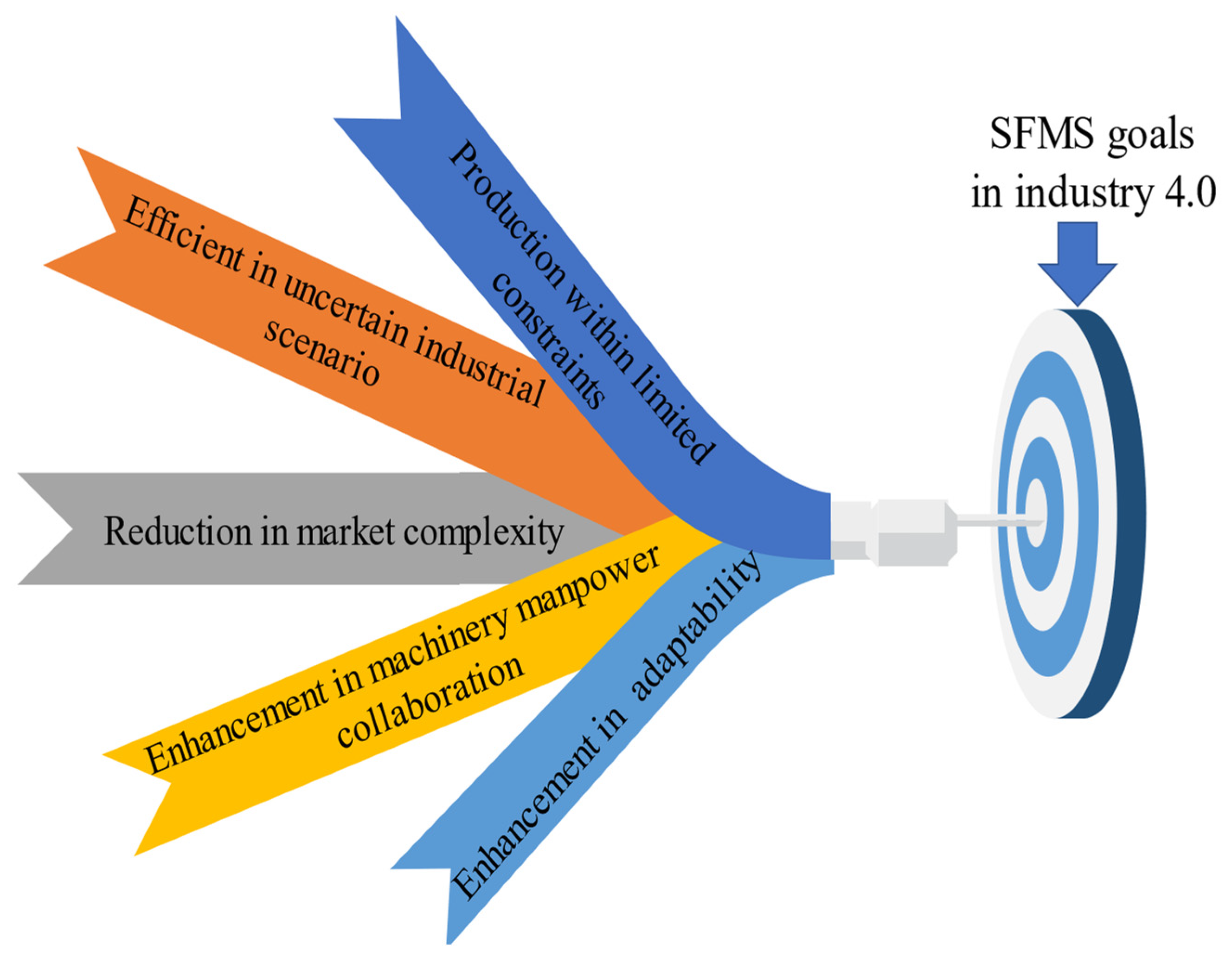 Interaction Between Productive, Idle, and Manual time