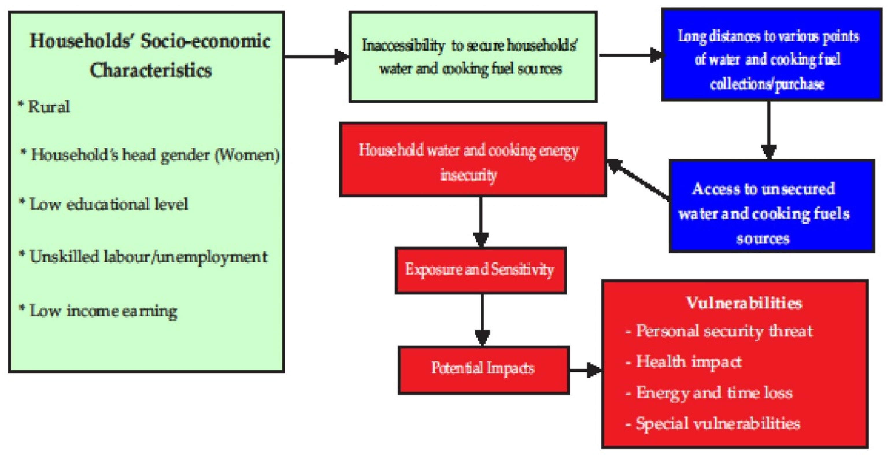 Sustainability 14 07499 g002 550