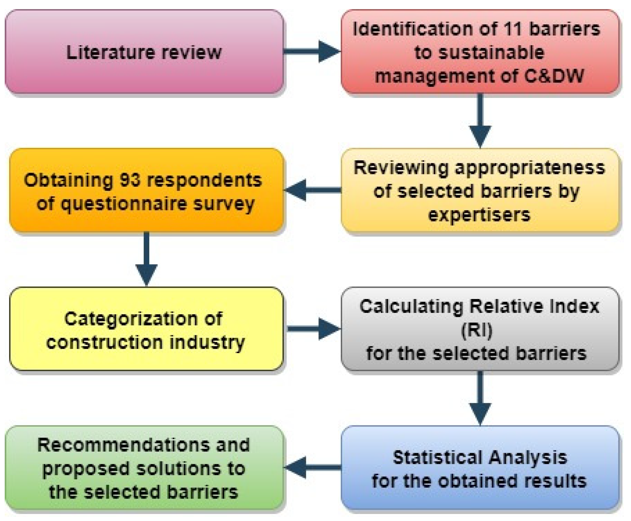 Sustainability 14 07532 g001
